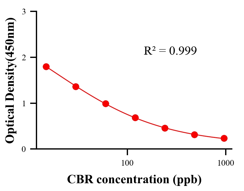 農(nóng)藥ELISA競爭法
