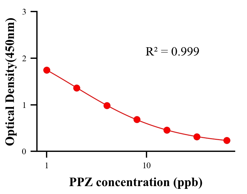 農(nóng)藥ELISA競爭法