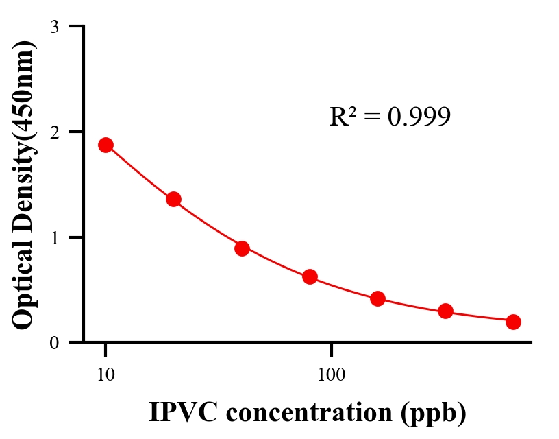 農(nóng)藥ELISA競爭法