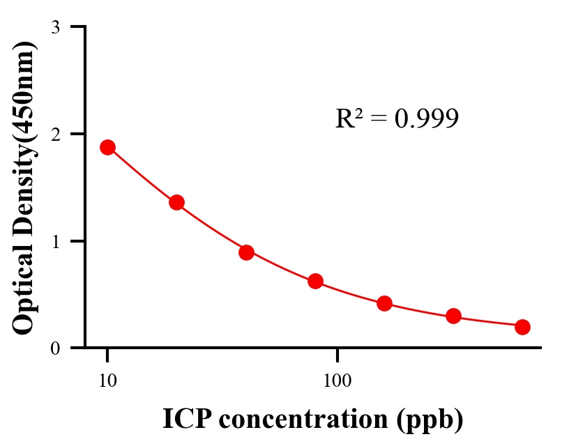 農(nóng)藥ELISA競爭法