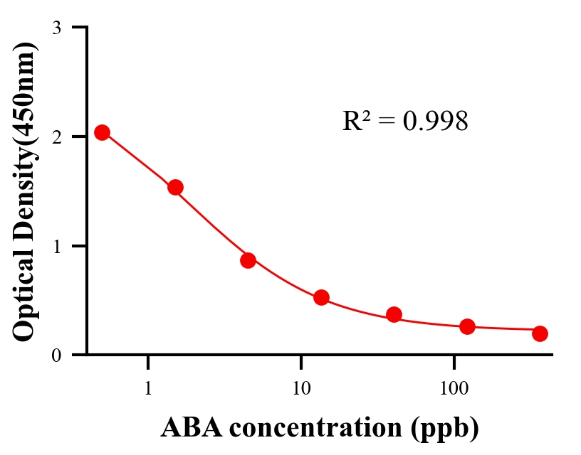 農(nóng)藥ELISA競爭法
