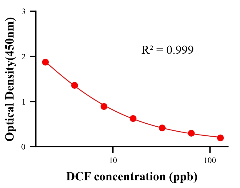 農(nóng)藥ELISA競(jìng)爭(zhēng)法