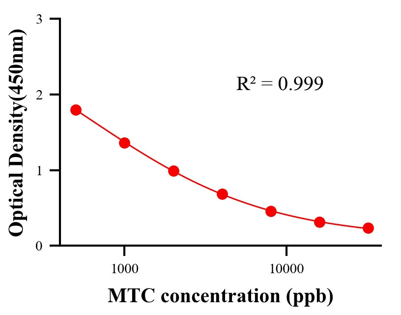 農(nóng)藥ELISA競(jìng)爭(zhēng)法