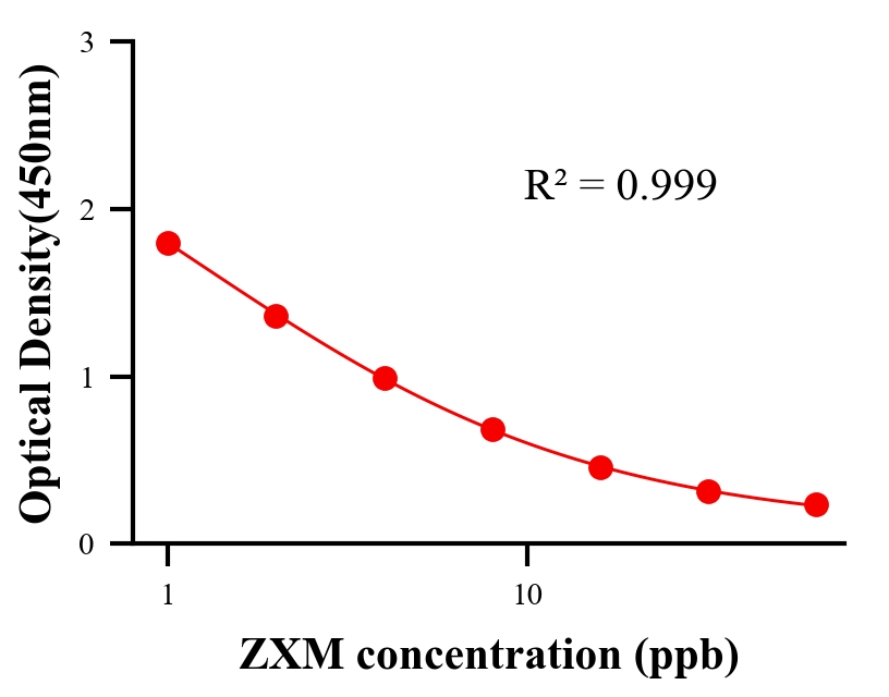 農(nóng)藥ELISA競爭法
