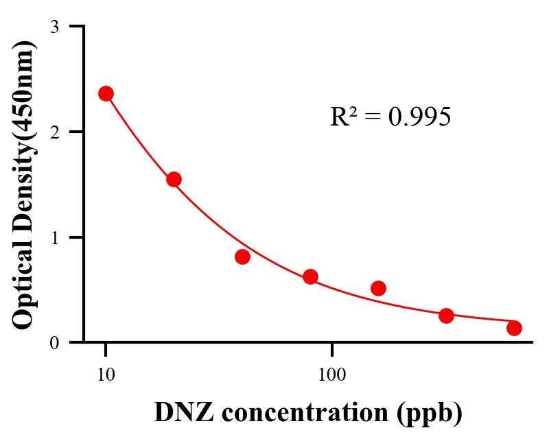 農(nóng)藥ELISA競(jìng)爭(zhēng)法