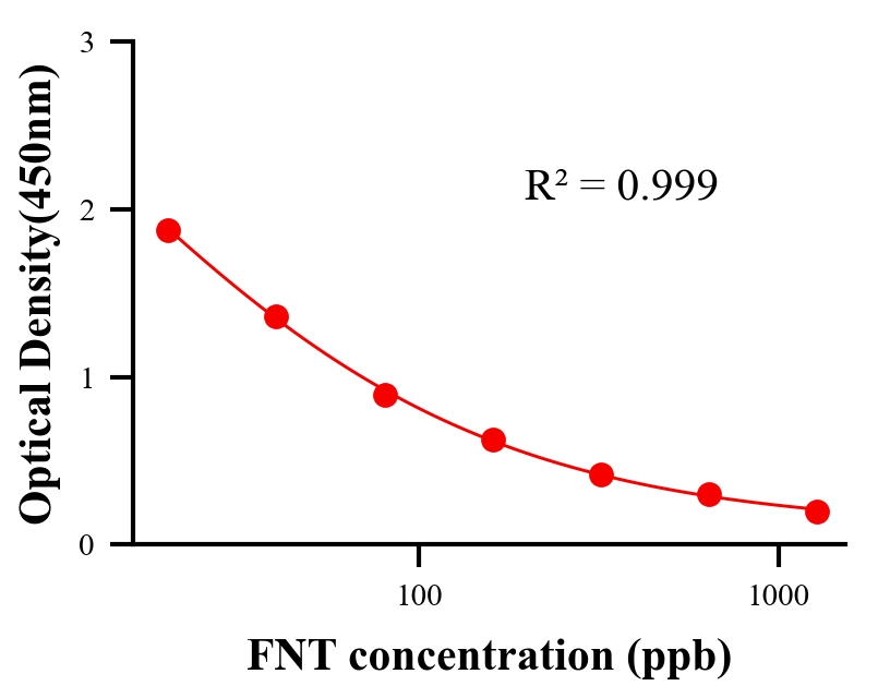 農(nóng)藥ELISA競(jìng)爭(zhēng)法