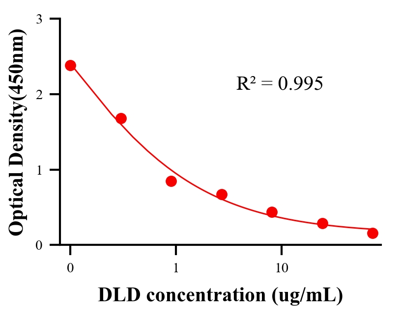 農(nóng)藥ELISA競(jìng)爭(zhēng)法
