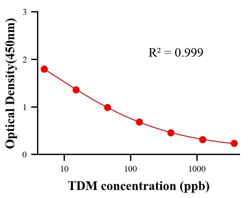 農藥ELISA競爭法