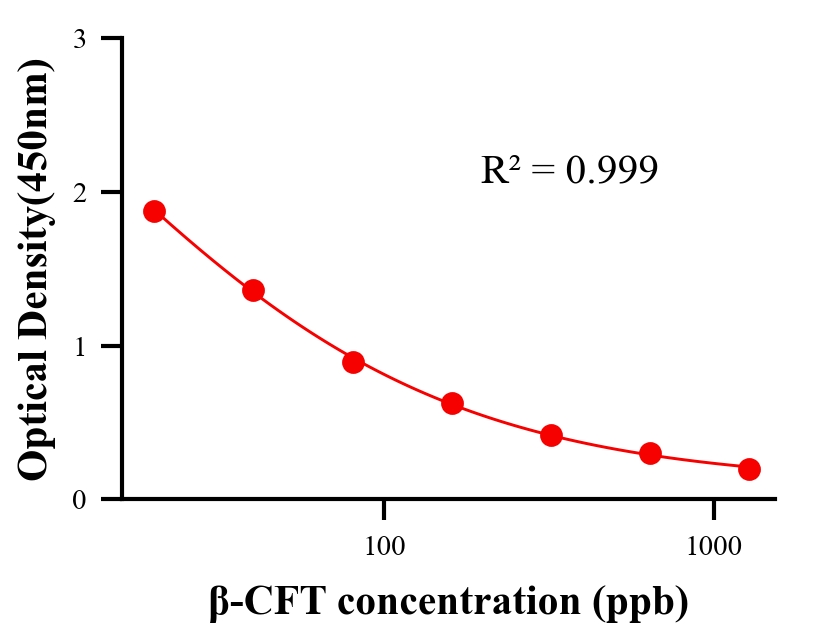 農(nóng)藥ELISA競爭法