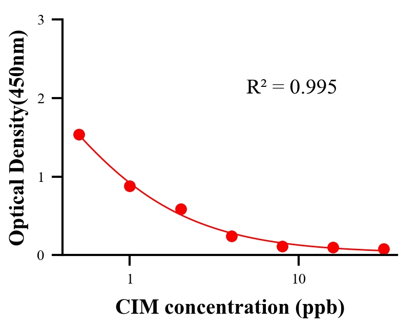瘦肉精ELISA競爭法
