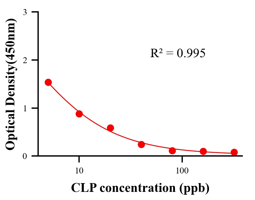 瘦肉精ELISA競(jìng)爭(zhēng)法