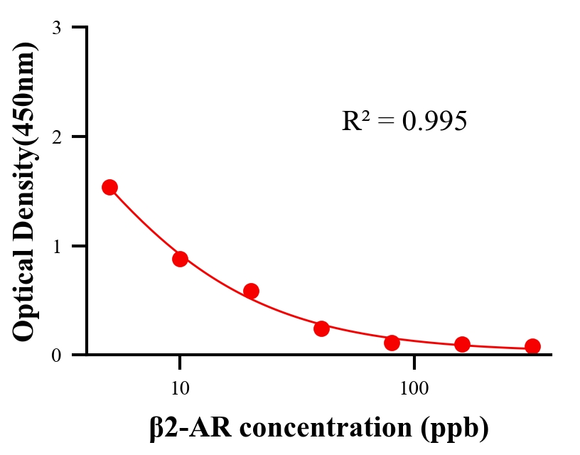 瘦肉精ELISA競爭法