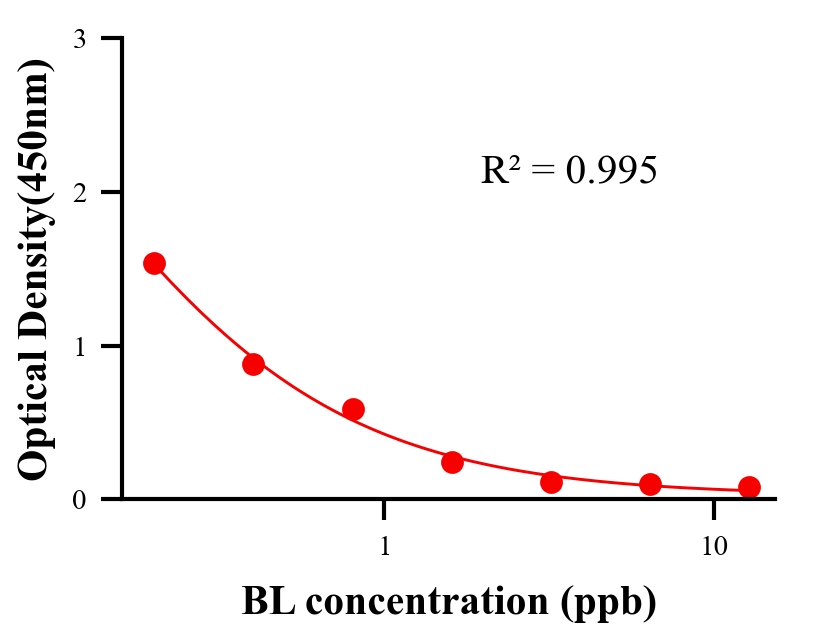 瘦肉精ELISA競(jìng)爭(zhēng)法
