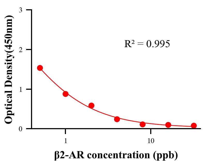瘦肉精ELISA競爭法