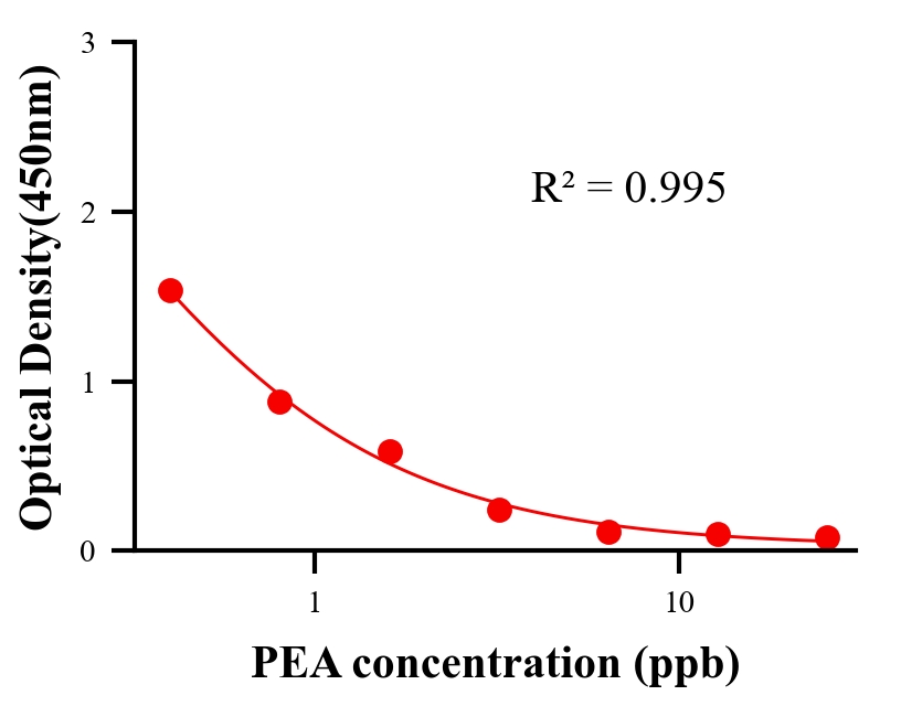 瘦肉精ELISA競(jìng)爭(zhēng)法