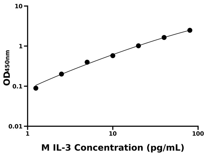 小鼠 Elisa試劑盒