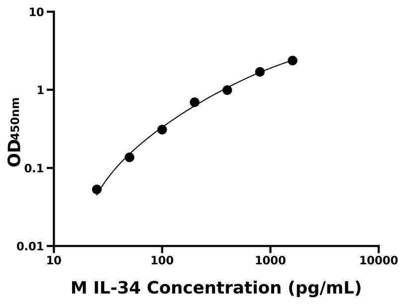小鼠 Elisa試劑盒