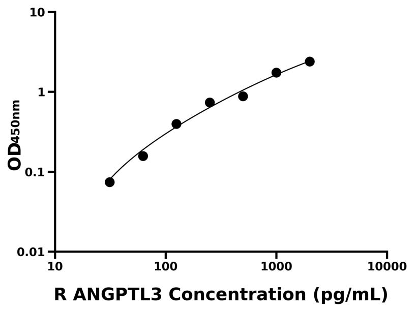 大鼠 Elisa試劑盒
