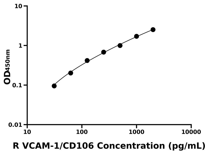 大鼠 Elisa試劑盒