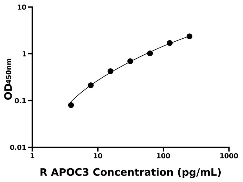 大鼠 Elisa試劑盒