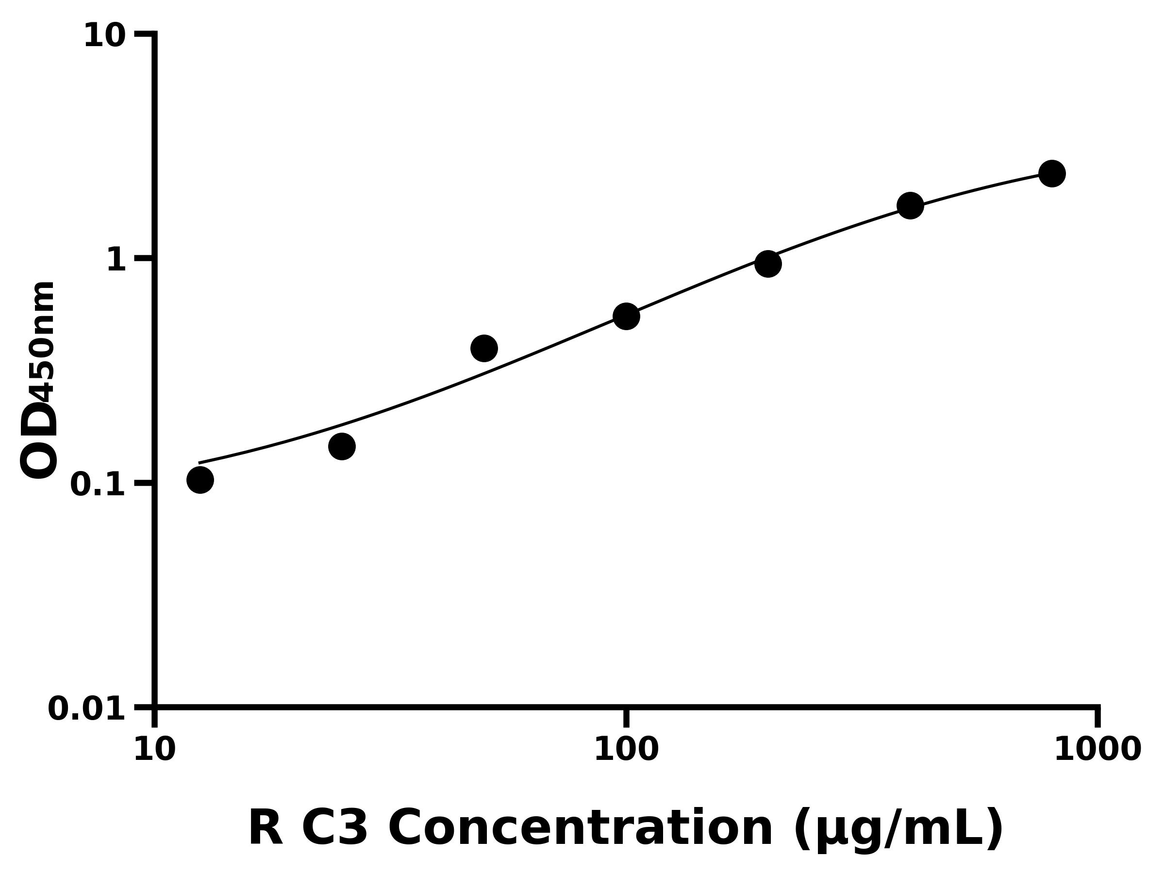 大鼠 Elisa試劑盒