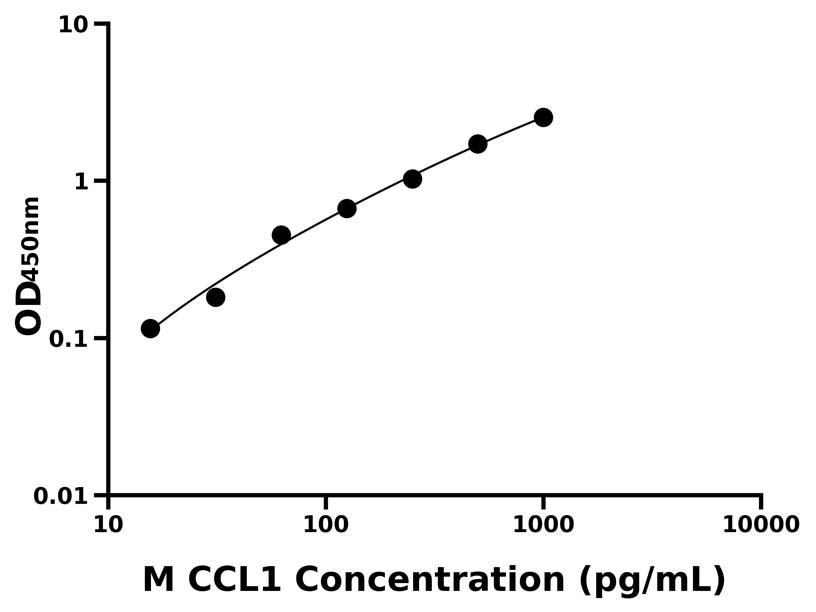 小鼠 Elisa試劑盒