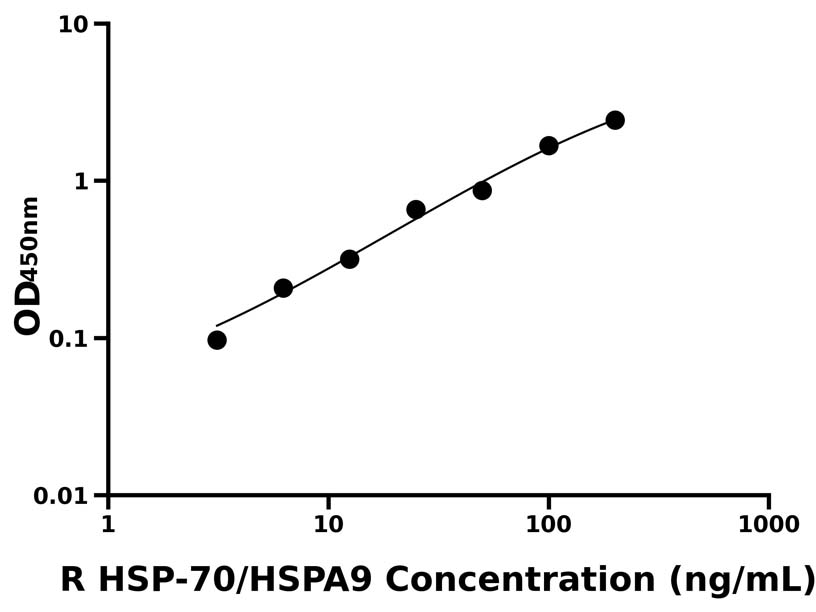 大鼠 Elisa試劑盒