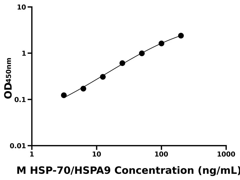 小鼠 Elisa試劑盒