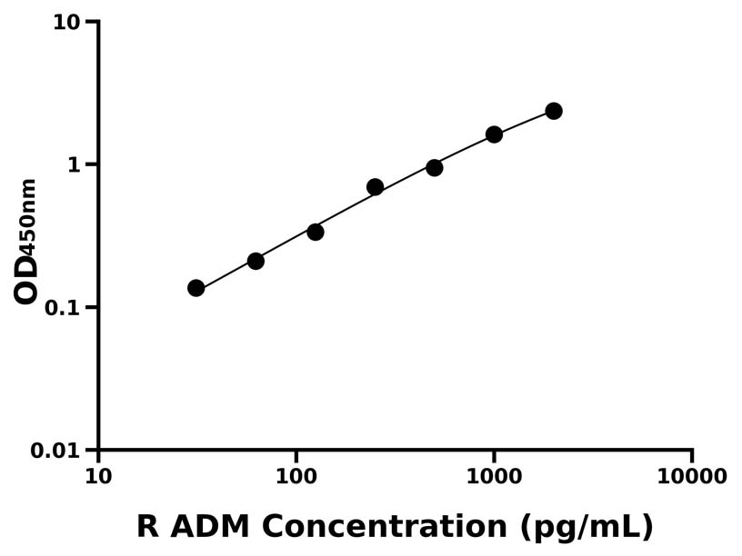 大鼠 Elisa試劑盒