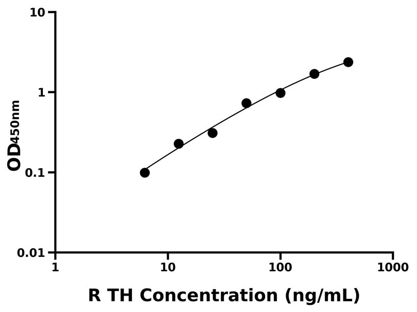 大鼠 Elisa試劑盒