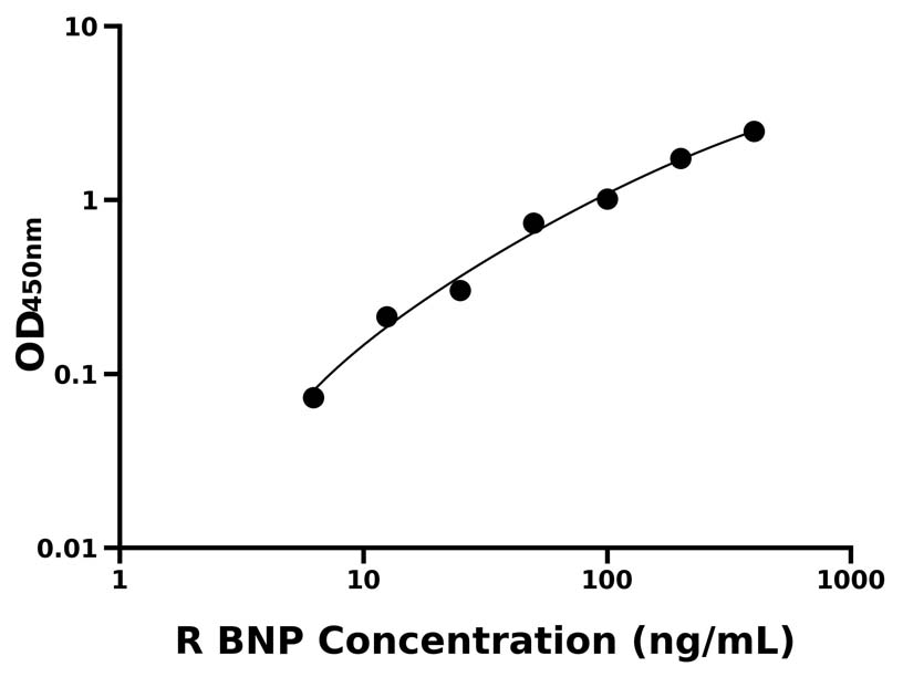 大鼠 Elisa試劑盒