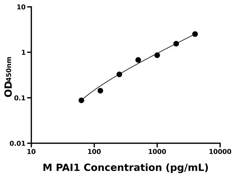 小鼠 Elisa試劑盒