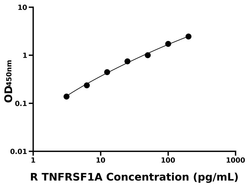 大鼠 Elisa試劑盒