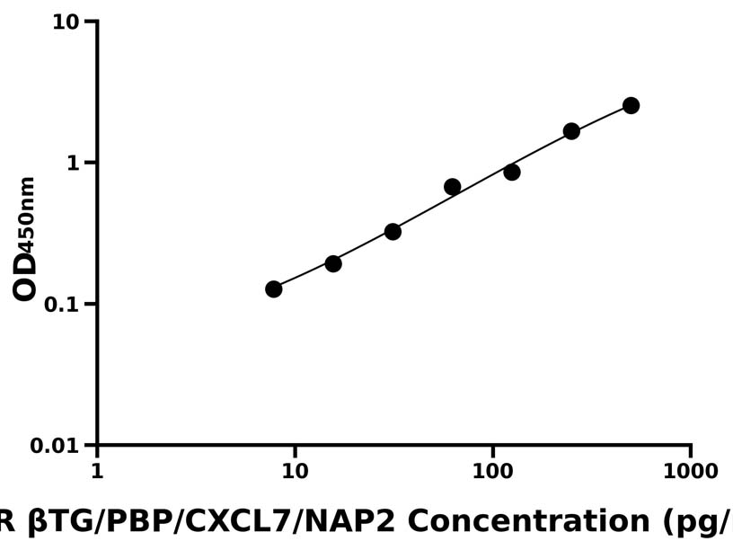 大鼠 Elisa試劑盒