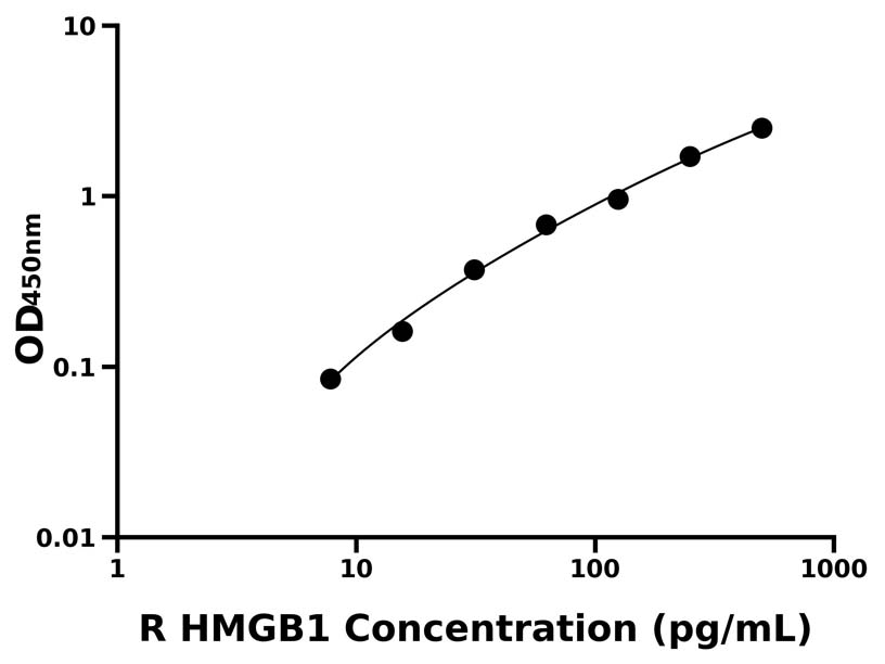 大鼠 Elisa試劑盒