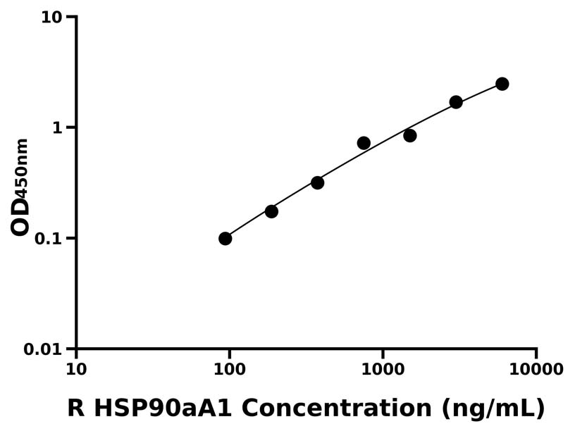 大鼠 Elisa試劑盒