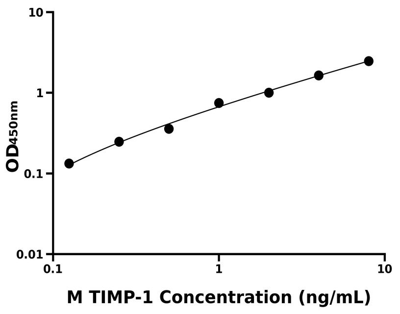 小鼠 Elisa試劑盒
