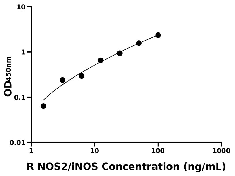 大鼠 Elisa試劑盒