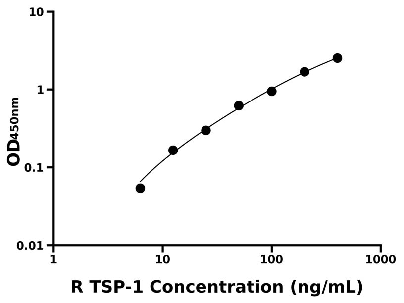 大鼠 Elisa試劑盒
