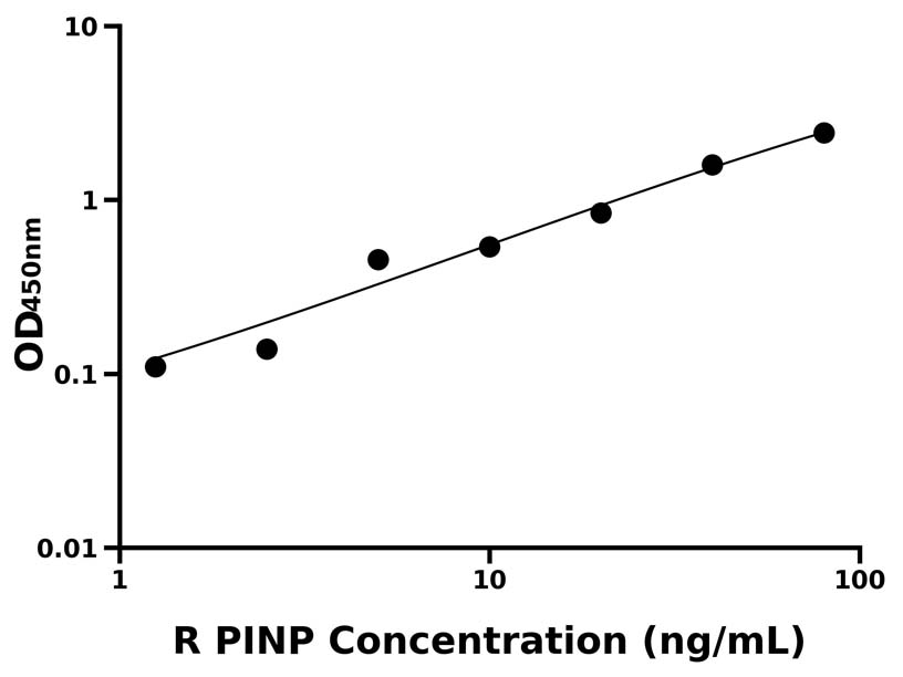 大鼠 Elisa試劑盒