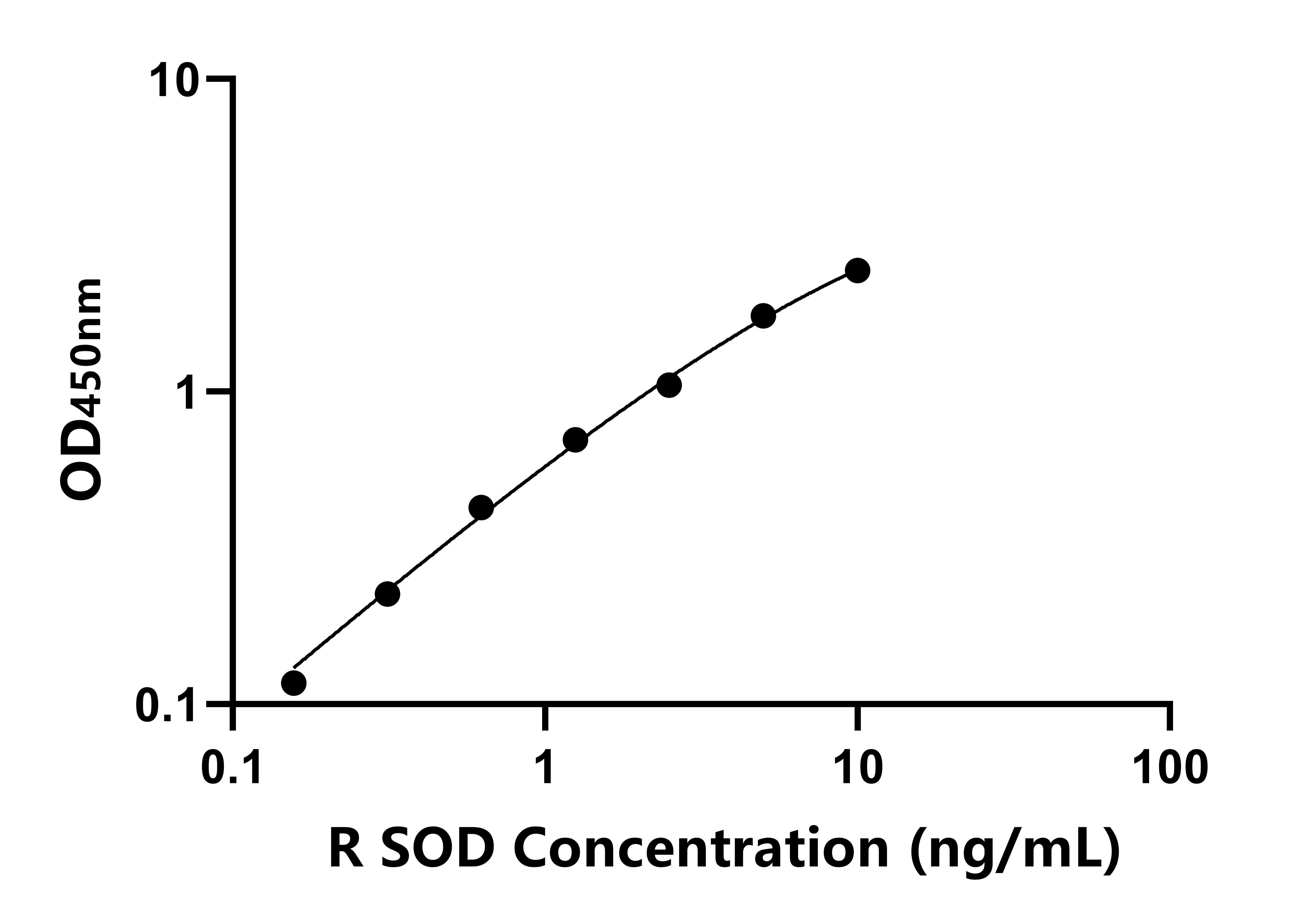大鼠(SOD)ELISA試劑盒
