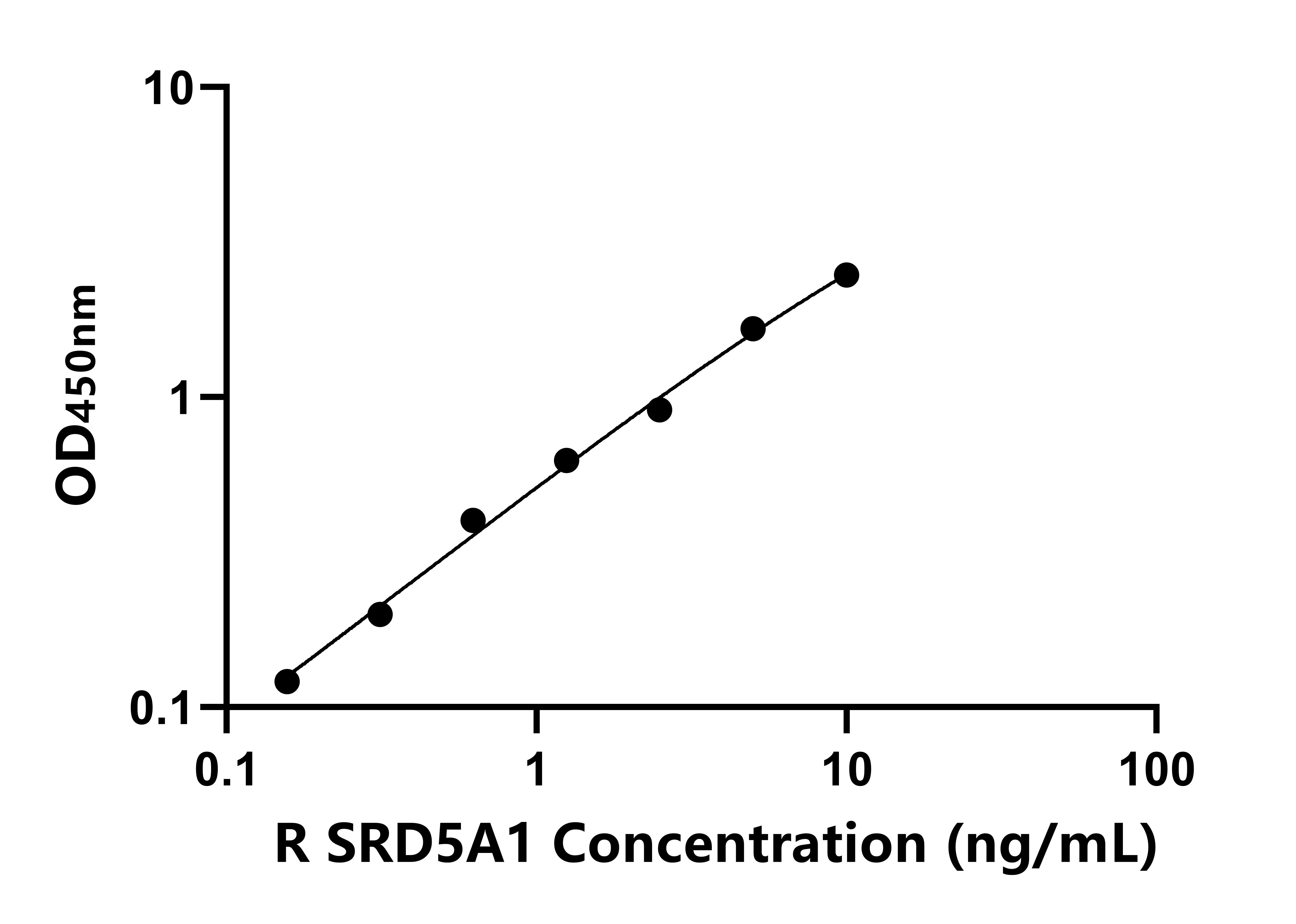 大鼠(SRD5A1)ELISA試劑盒