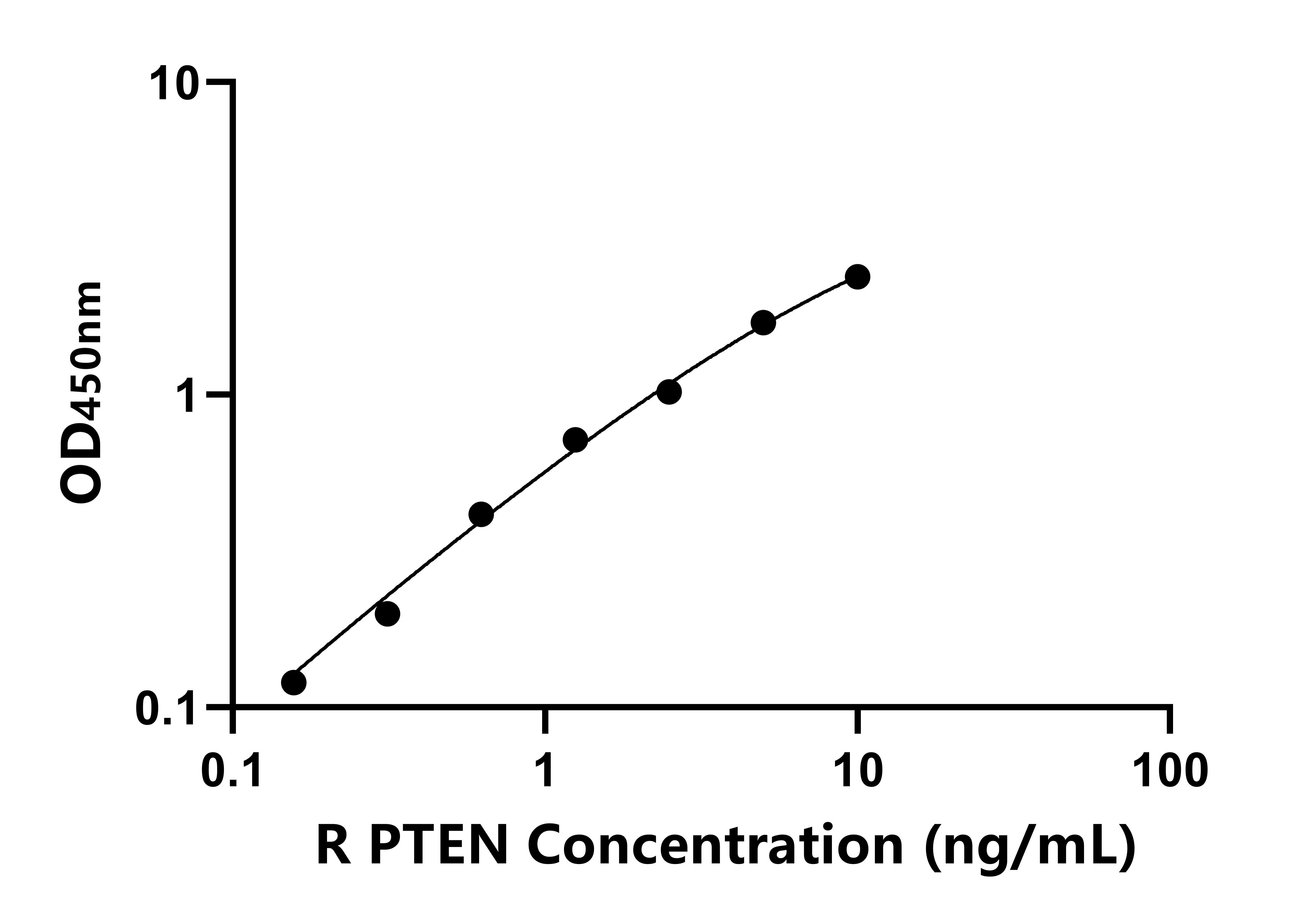 大鼠(PTEN)ELISA試劑盒