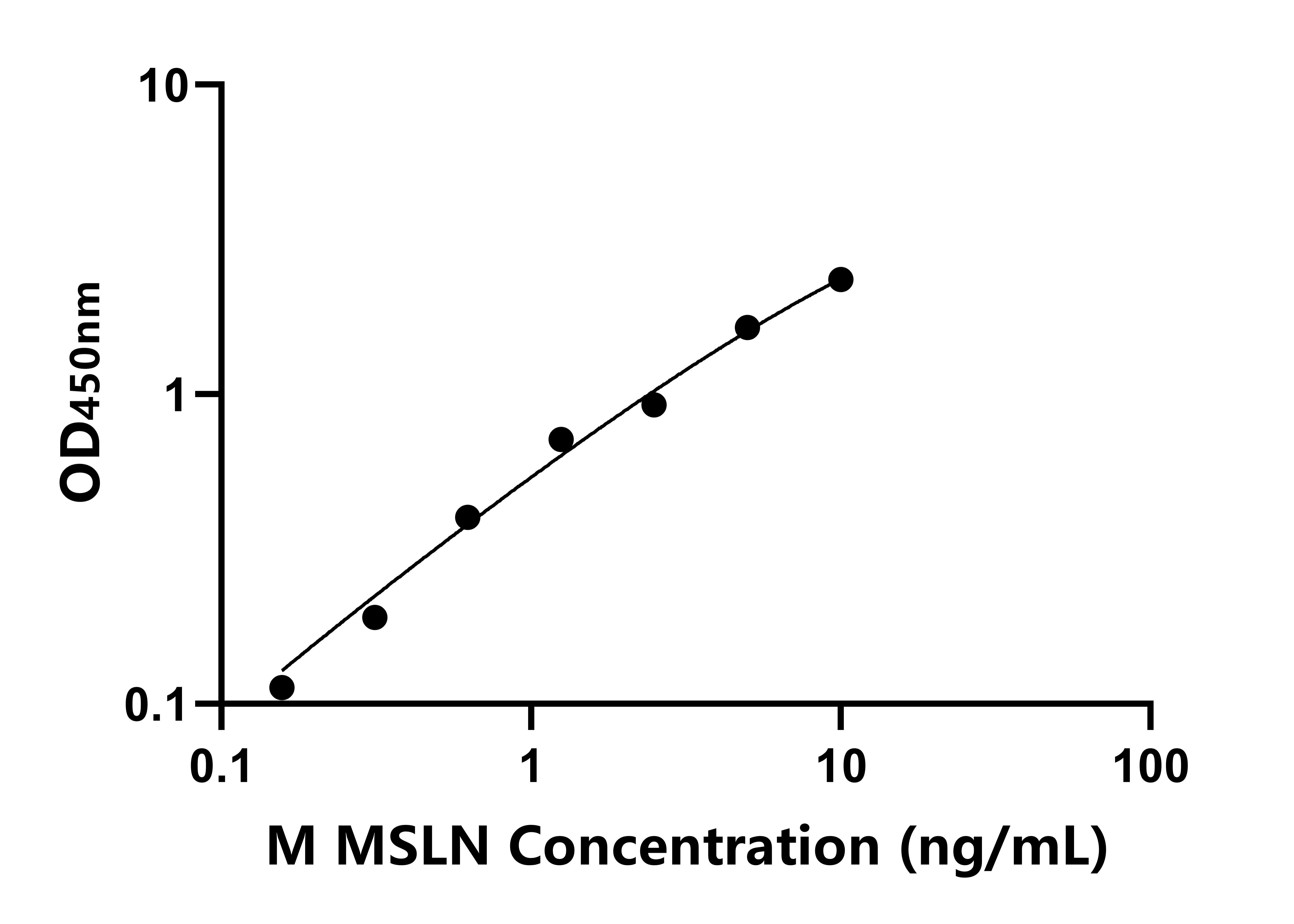 小鼠(MSLN)ELISA試劑盒