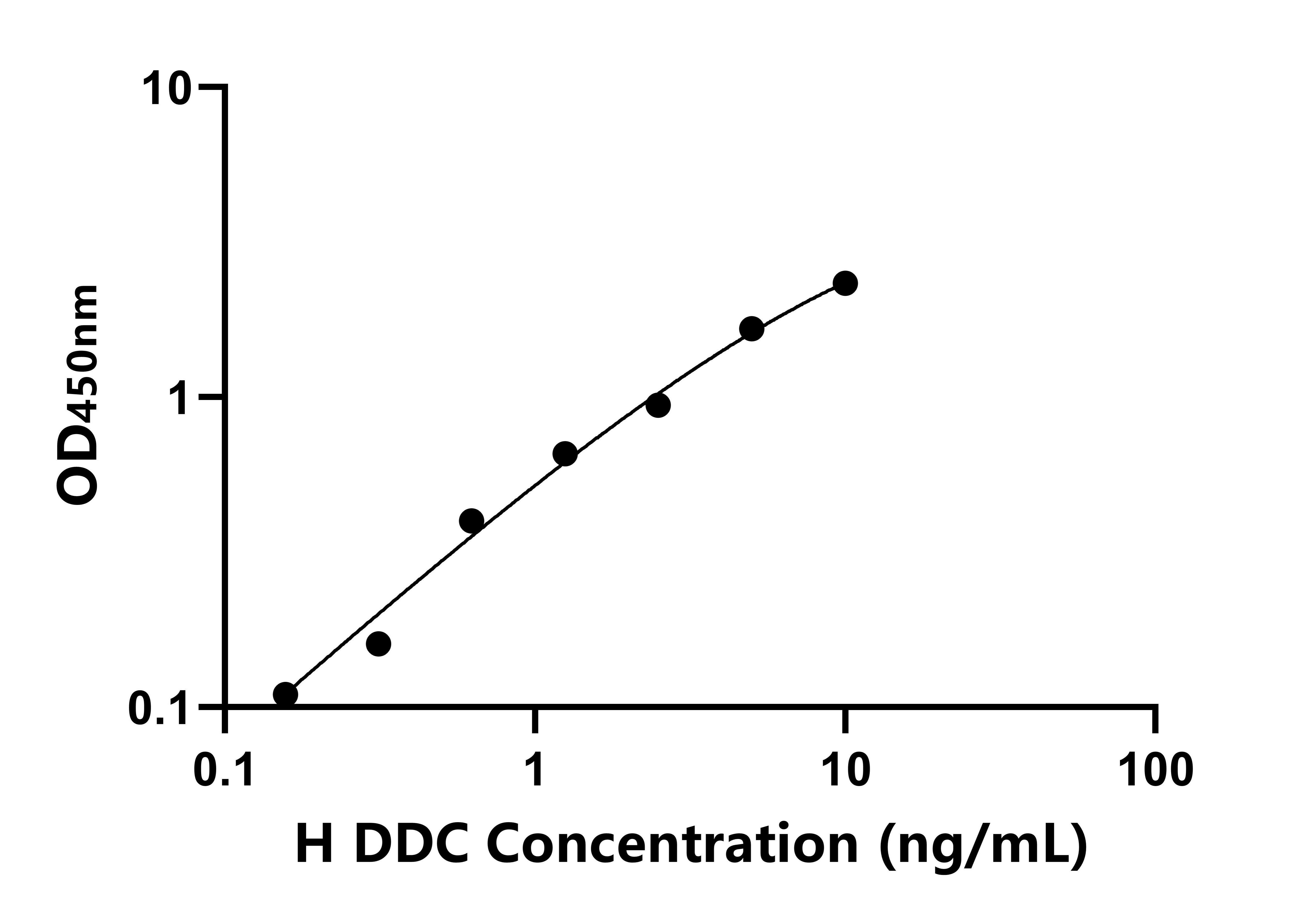 人(DDC)ELISA試劑盒