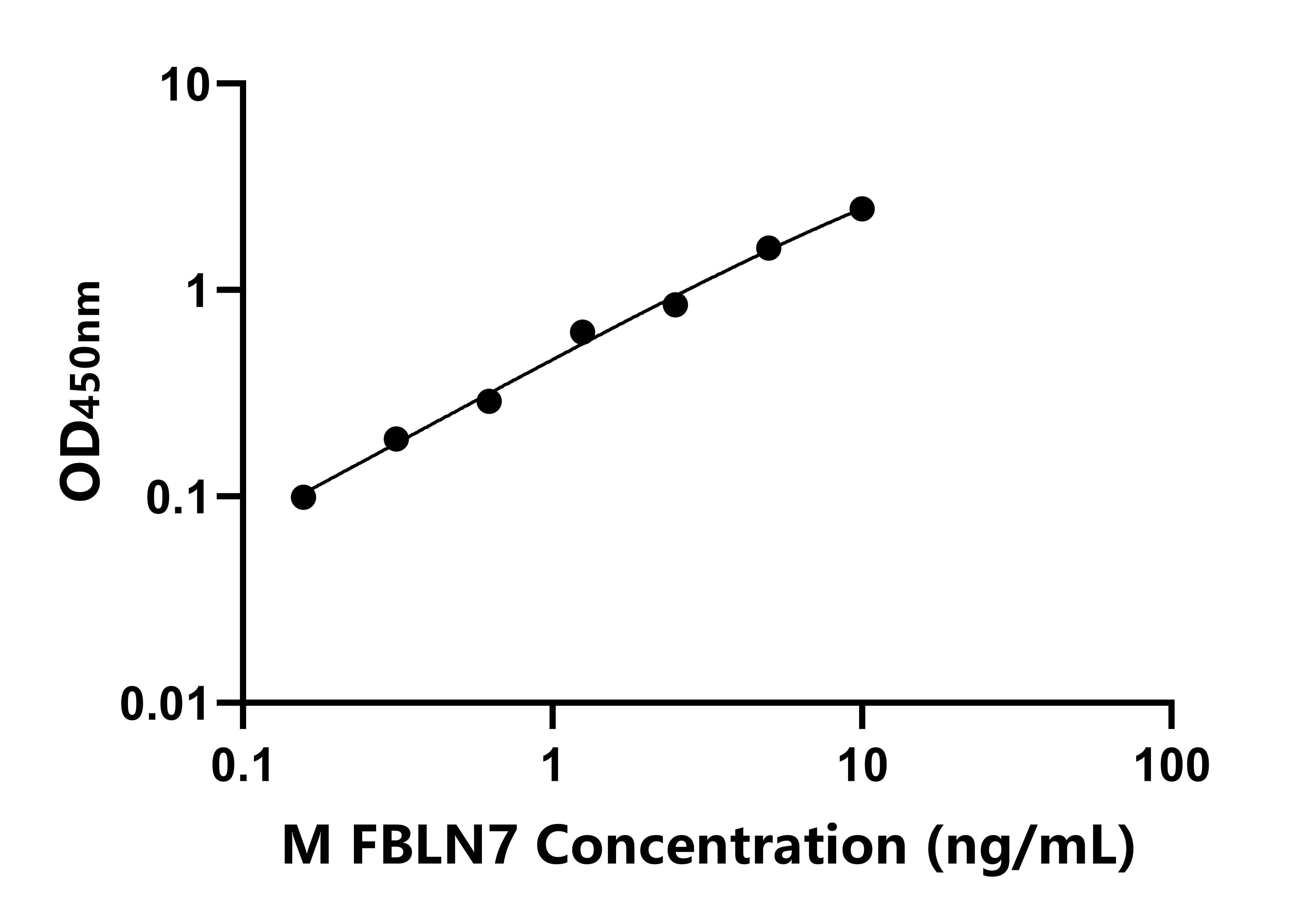小鼠(FBLN7)ELISA試劑盒