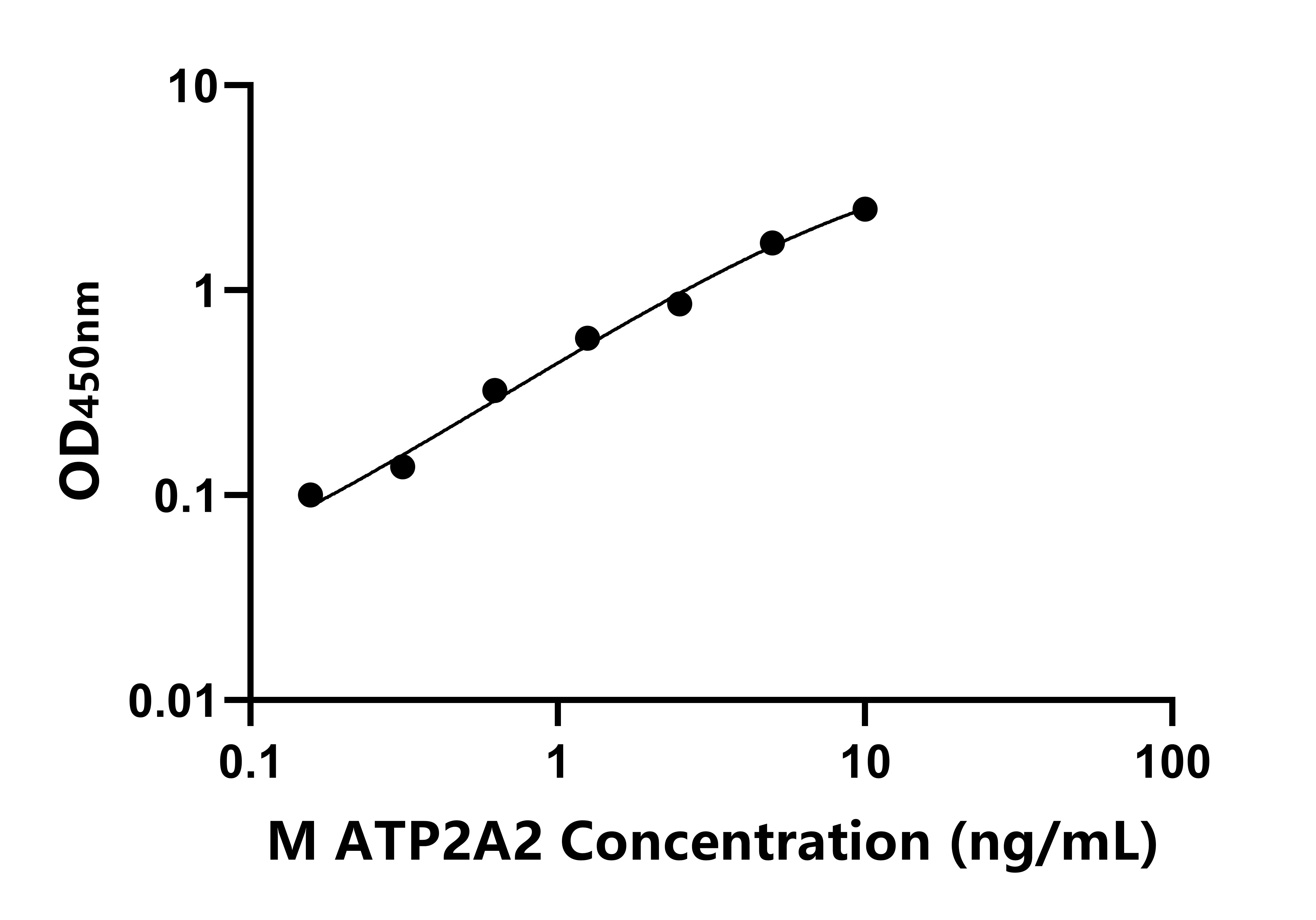 小鼠(ATP2A2)ELISA試劑盒