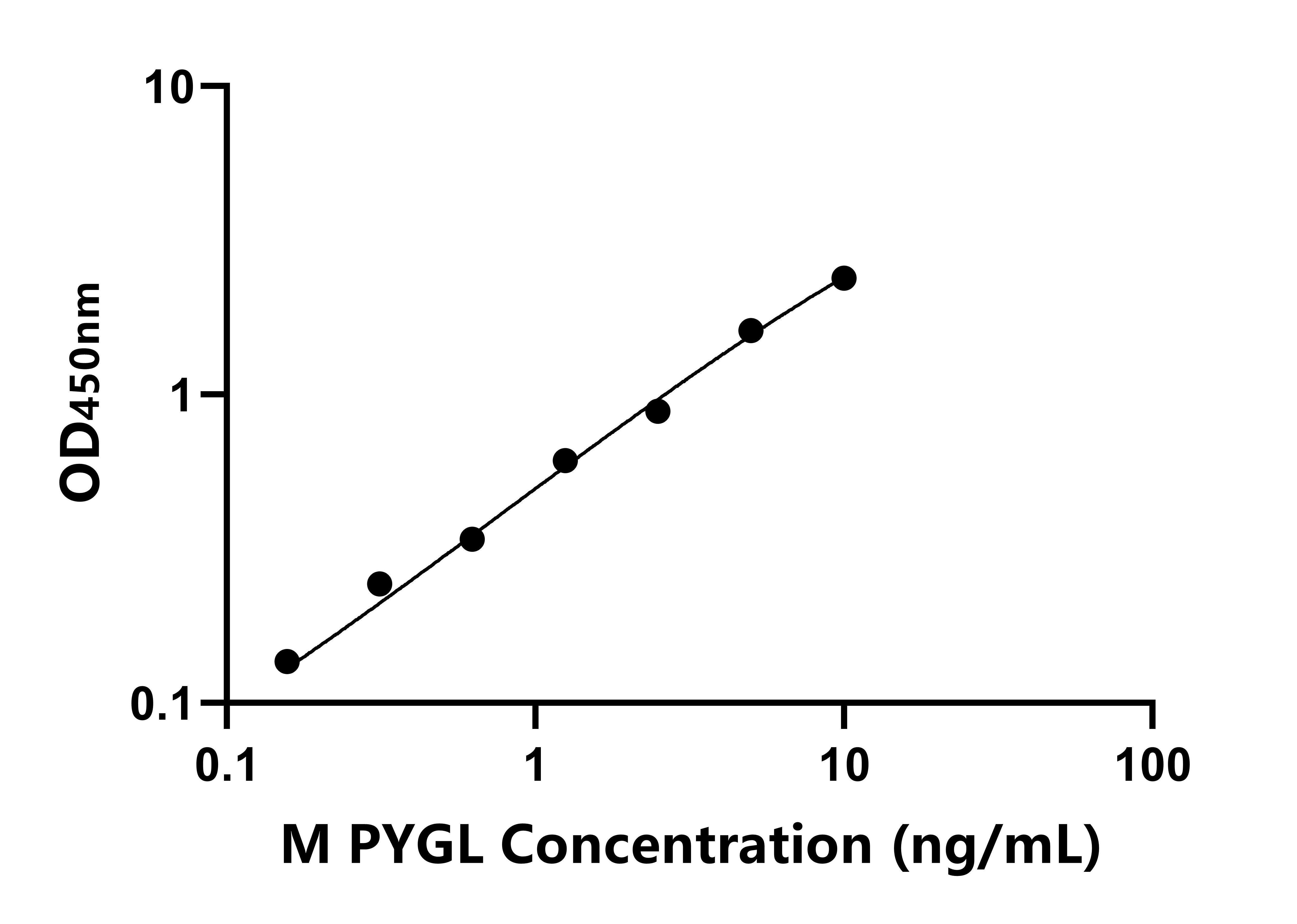 小鼠(PYGL)ELISA試劑盒