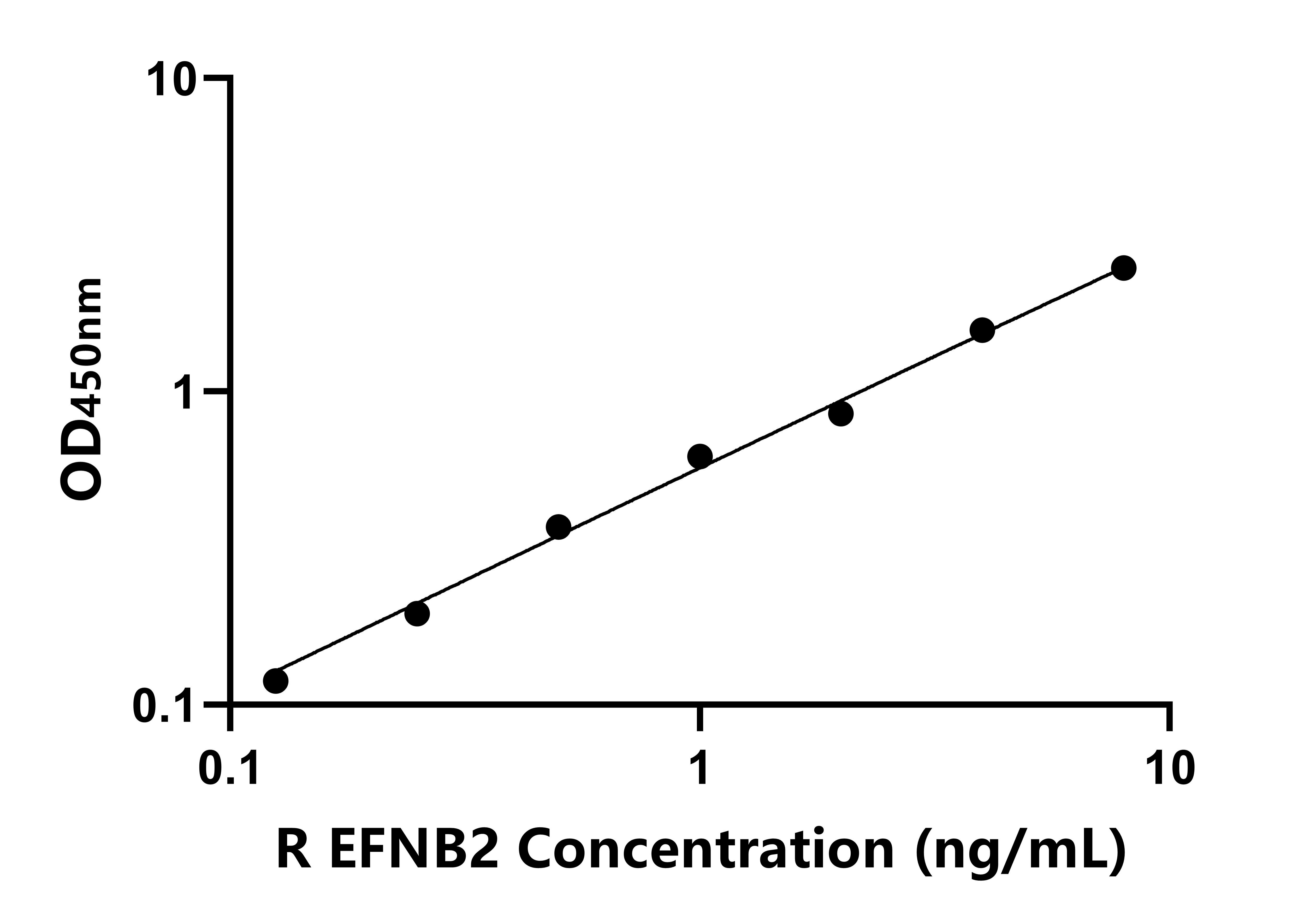 大鼠(EFNB2)ELISA試劑盒