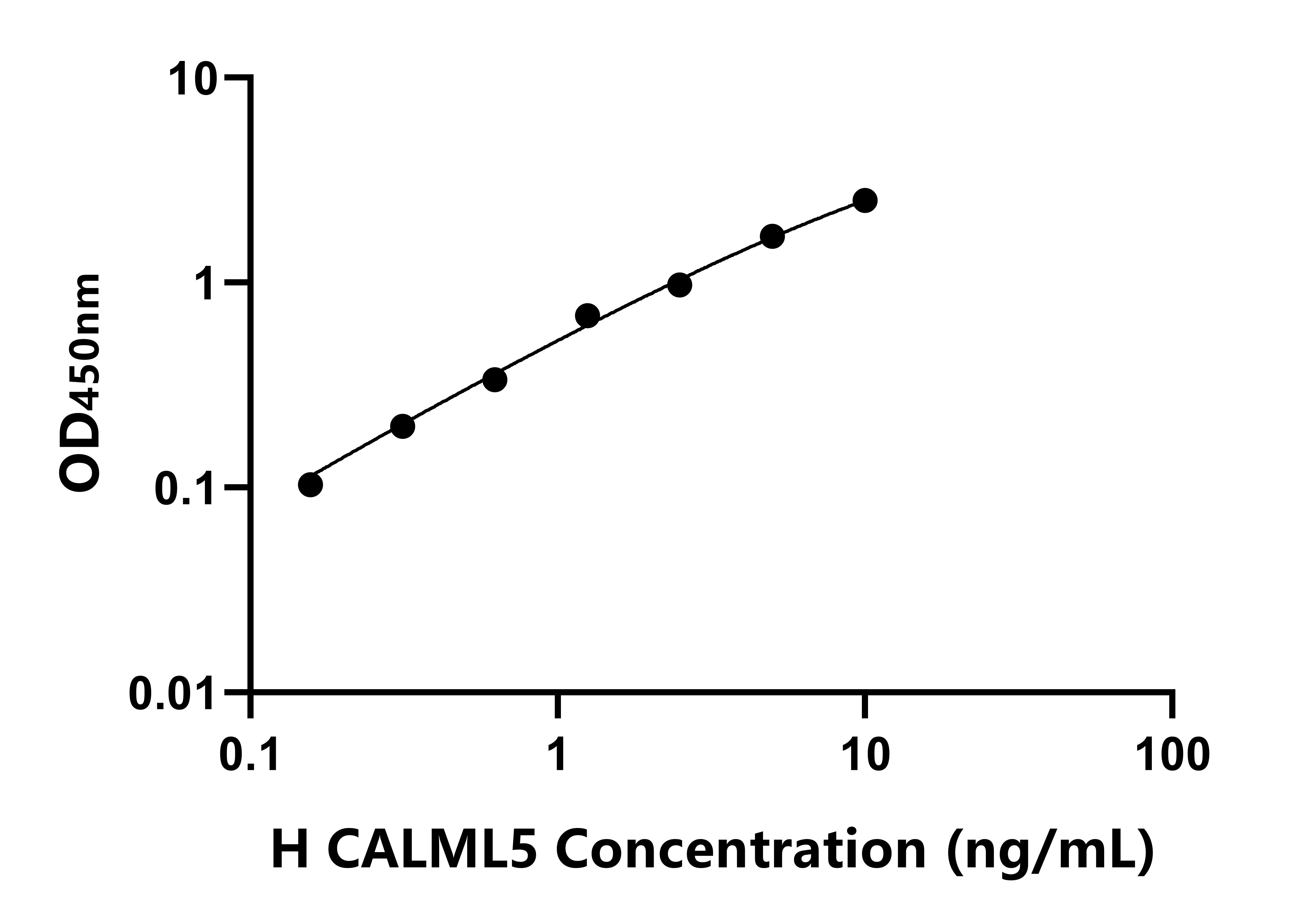 人(CALML5)ELISA試劑盒